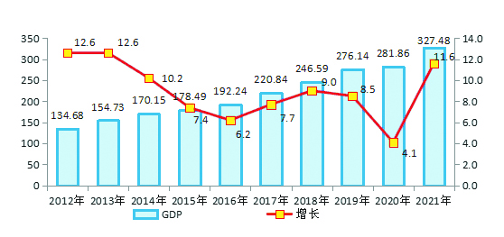 2012年-2021年地区生产总值及增长速度.jpg