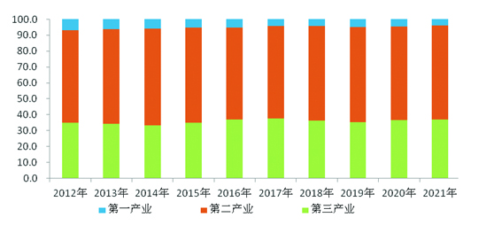 2012年-2021年三次产业结构图.jpg